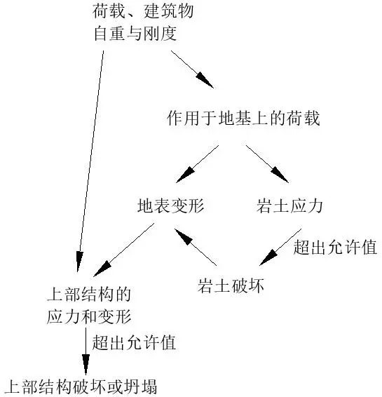 土的强度与地基承载力资料下载-邱博士：地基承载力与上部结构的适应能力有关