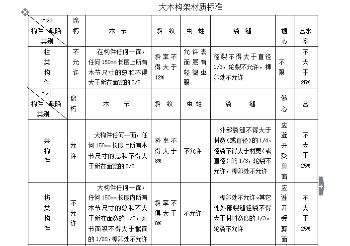 松江广富林知府楼、新建、八角楼、溪口民居工程监理实施细则-大木构架材质标准