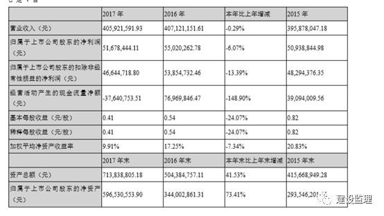 2017全年财报出炉了，看这些监理公司的表现！_3