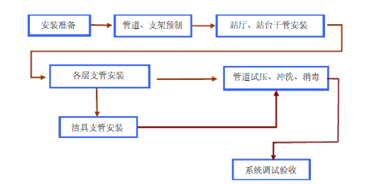 深圳地铁16号线高清图资料下载-深圳地铁5号线BT项目给排水施工方案