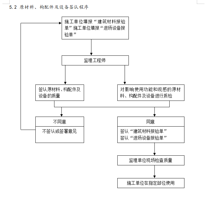 房建主体工程监理实施细则-原材料、构配件及设备签认程序