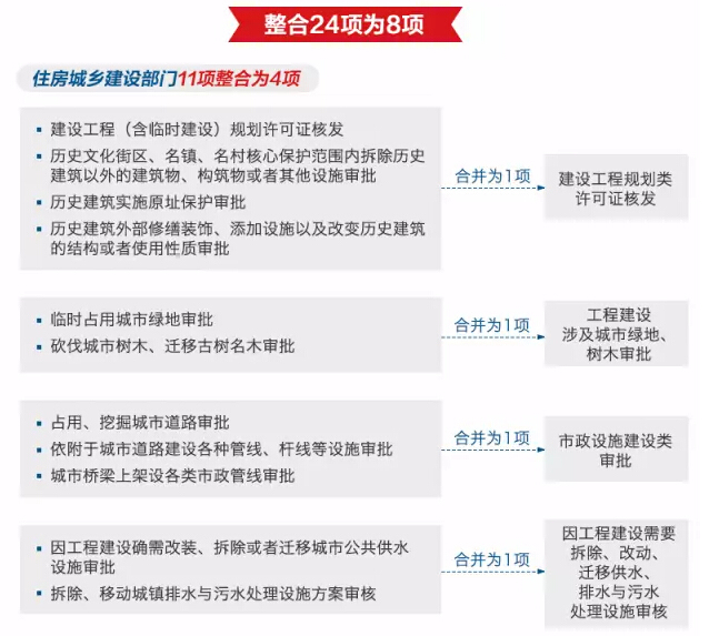 国务院如何给投资项目报建审批做减法，一图读懂-3.jpg