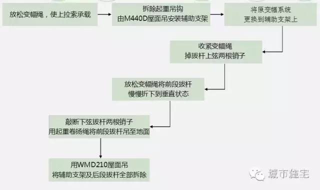 几百米高楼上的塔吊如何拆除？实际案例图文解说_7