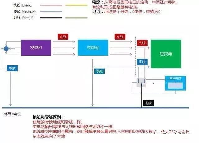 单相和三相区别资料下载-中性线，零线，地线有啥不同？别再搞错了