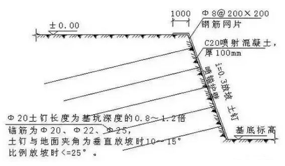 讲解土方、防水施工细部节点做法_1