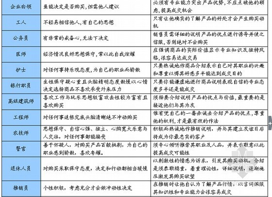 [知名房企]超详解商业项目销售培训指导手册(表格丰富)-销售技巧 