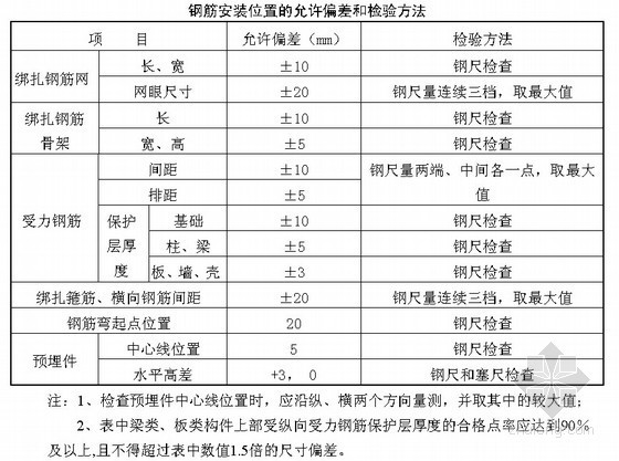 广州旧房改造项目资料下载-[河北]危旧房改造项目施工质量创优方案