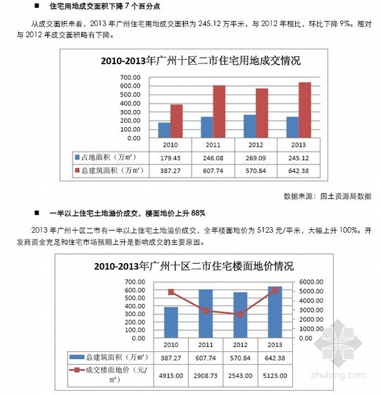 房地产市场资料下载-[广东]2013年房地产市场年度报告