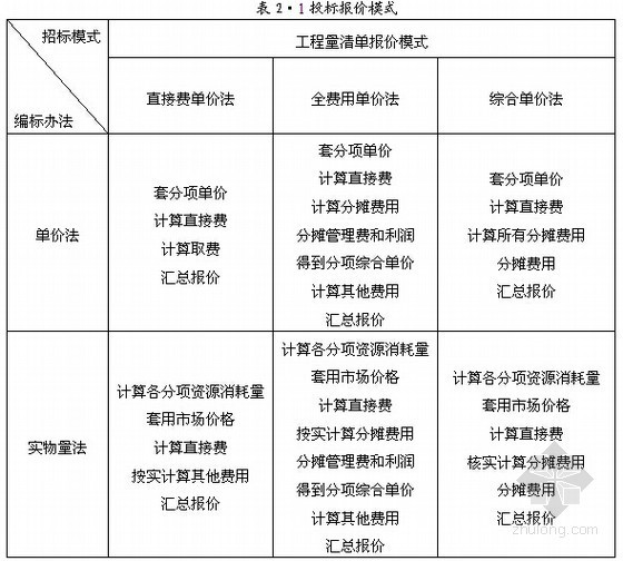 [毕业论文]投标报价策略与技巧的研究（2.6万字）-投标报价模式 