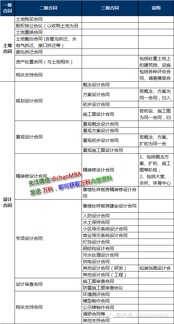 康体配套设施资料下载-龙湖变态，一个工程竟然248个招标合同项....(附合同清单)