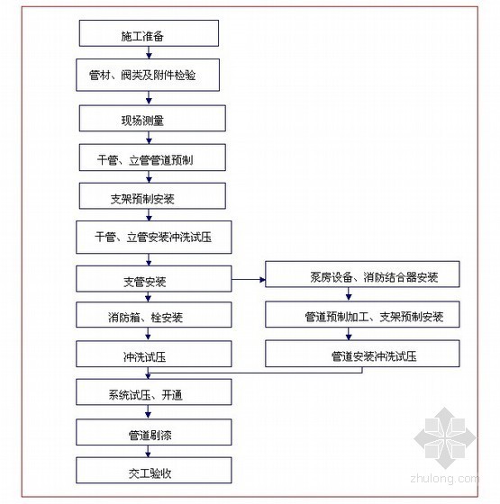 工程消防专项施工方案资料下载-车站给排水及消防工程专项施工方案