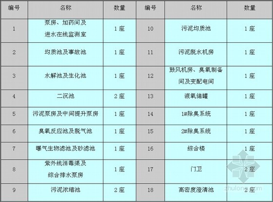 [江苏]钢筋混凝土框架结构污水处理厂投标施工组织设计（技术标 300余页）-工程建构筑物一览表 