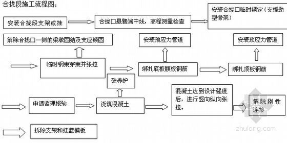 预应力混凝土连续梁桥悬臂灌筑法施工技术资料下载-预应力混凝土特大桥连续梁合拢施工技术交底