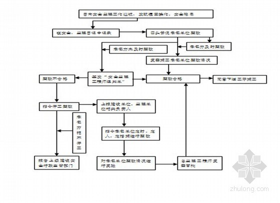 房房建施工作业指导书资料下载-房建工程安全监理工作作业指导书