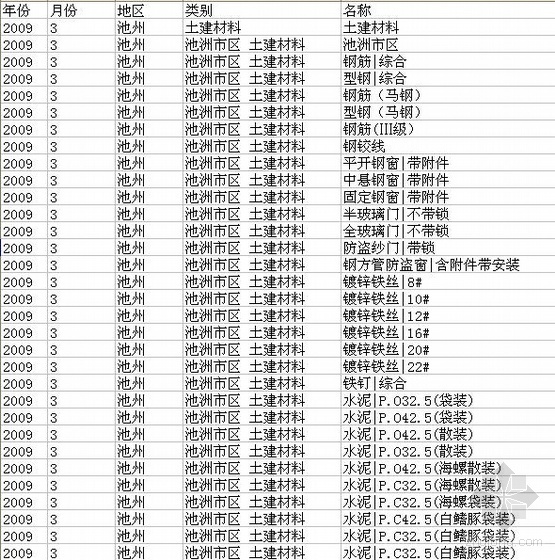 济南2009年信息价资料下载-池州市2009年3月建设材料信息价