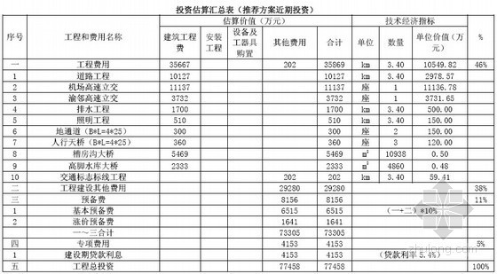 机场场道工程劳务施工方案资料下载-机场道路工程投资估算实例