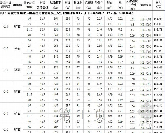 铁路工程费用定额资料下载-铁路工程混凝土基本定额(05版)和铁建设2007(1212)补充高性能混凝土