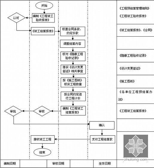 [专家解读]超详解房地产企业管理制度(大量图表)-竣工结算