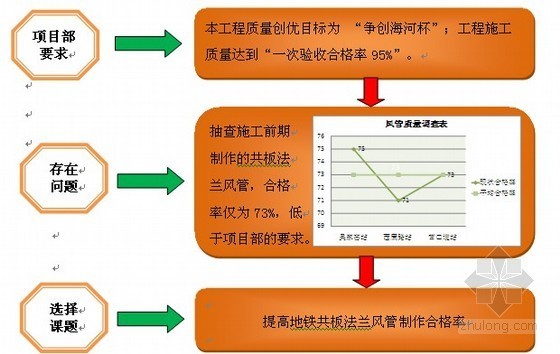 角钢法兰风管加工资料下载-暖通全国优秀QC小组成果材料（法兰风管）