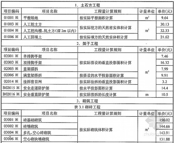 劳务用工价格资料下载-[武汉]2012年第3季度建设工程劳务用工价格信息