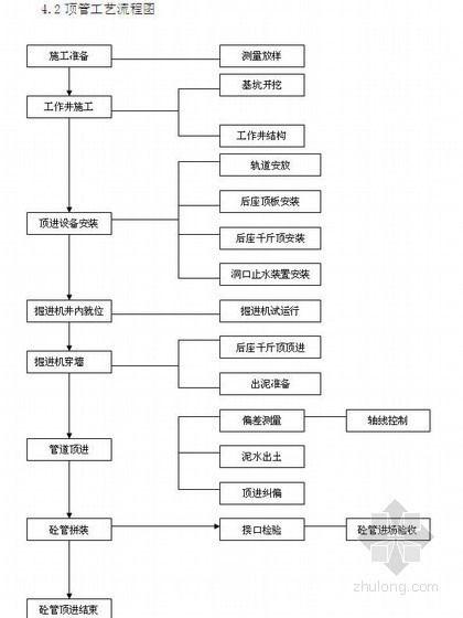 市政道路施工计划资料下载-市政道路改造工程顶管施工方案