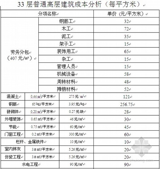 湖南造价信息价资料下载-[湖南]高层建筑（18-33层）造价成本分析（2009年）