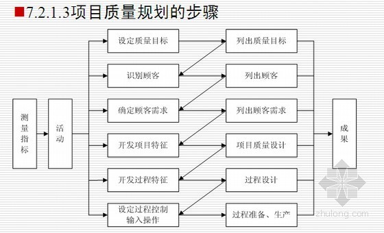 项目质量管理与工具资料下载-房地产建设项目全面质量管理和六西格玛管理精讲（60页）