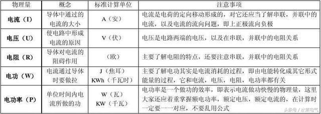 水电功率计算资料下载-电工学会这6个公式，电流、电压、功率、电量计算难不倒你！