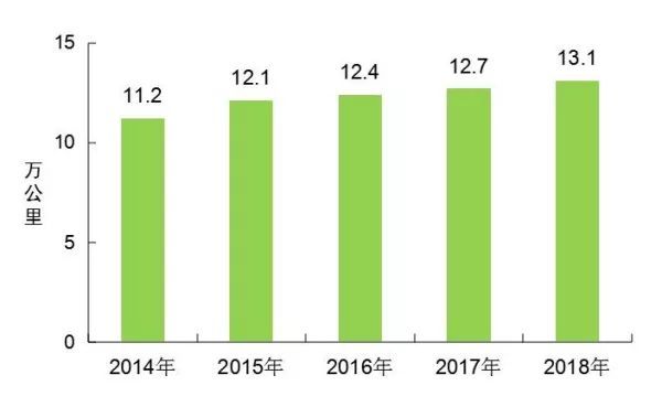 2019年全国事故统计资料下载-[数据]2018年交通运输行业发展统计公报