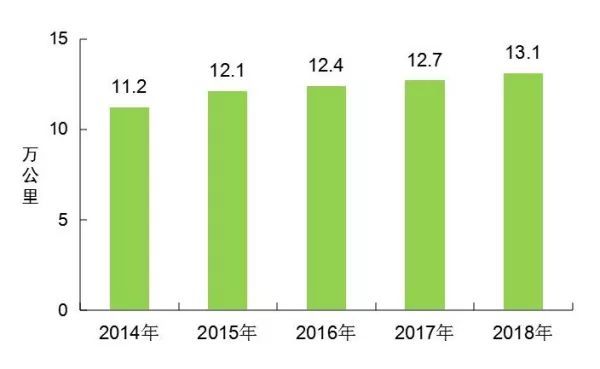 2019年全年全国建筑安全事故类型统计资料下载-[数据]2018年交通运输行业发展统计公报