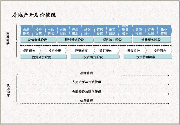 房地产项目运营基础知识培训讲义（138页，图表丰富）-房地产开发价值链