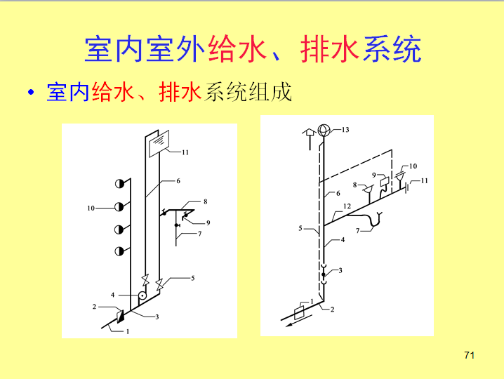 安装工程造价入门-室内室外给水、排水系统