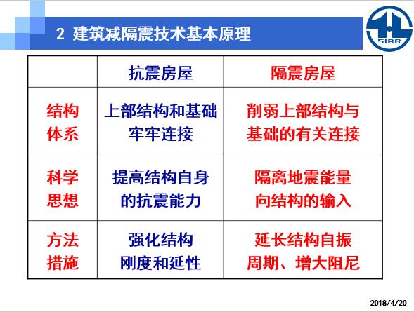 建筑减震隔震技术原理及应用_8