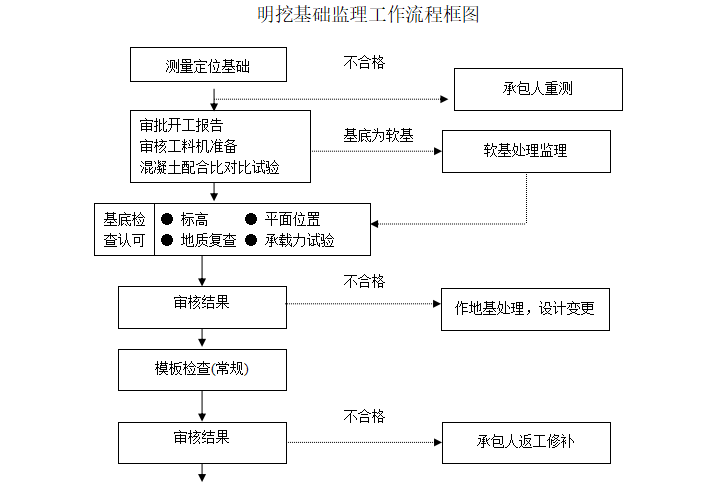 [桥梁]施工监理控制要点（共24页）-明挖基础监理工作