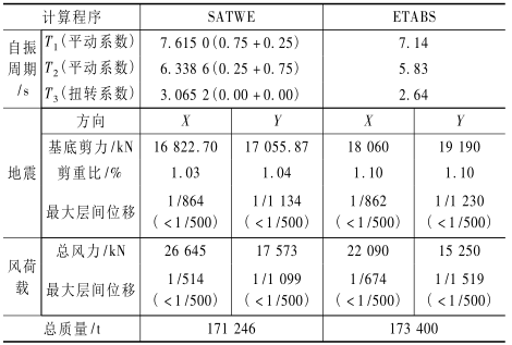 无锡苏宁广场超限高层结构设计_4