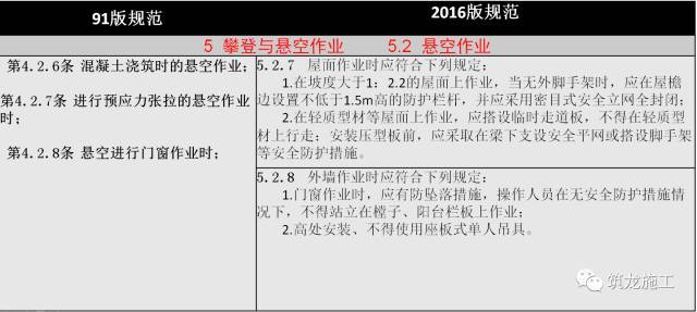 JGJ80-2016《建筑施工高处作业安全技术规范》解读（新旧对比）_14