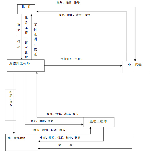 [重庆]25W平米地产住宅项目工程监理实施细则（173页，图表丰富）-监理工作流程总框图.jpg