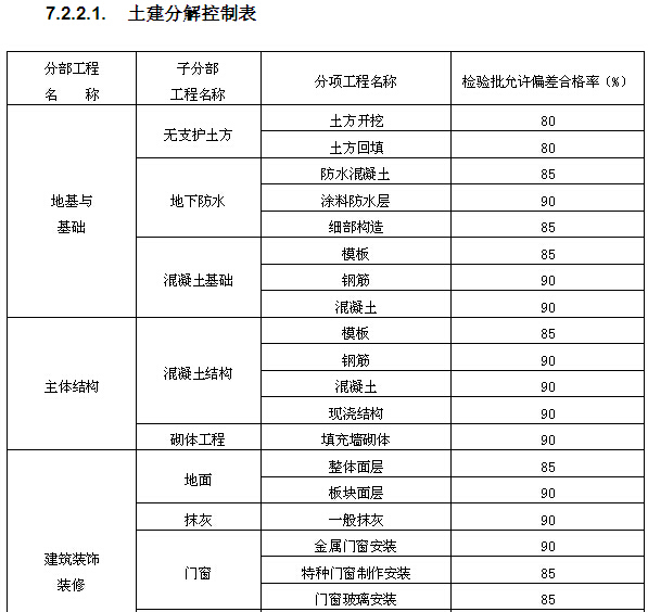 高层住宅楼工程质量策划书（附多图）-土建分解控制表