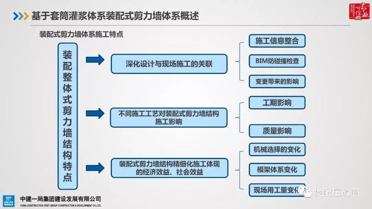 典型装配整体式剪力墙住宅施工要点分析_13