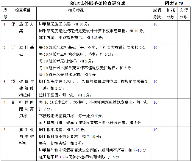 建筑施工企业管理制度汇编（358页，编制详细）-落地式外脚手架检查评分表