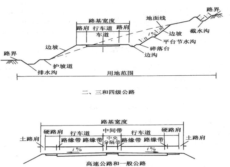 道路工程横断面设计培训PPT（100余页）-公路横断面组成示意图