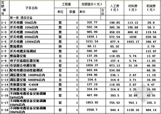 通风空调北京预算定额资料下载-[北京]2012版通信工程预算定额电子版（EXCEL格式）
