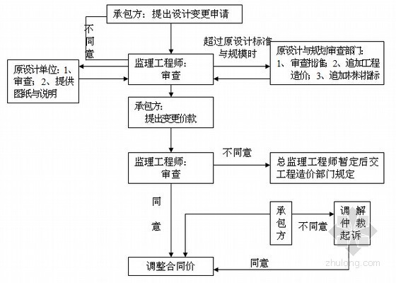 [江苏]旧房改造加固工程监理大纲（流程图丰富）-对承包商提出的设计变更控制程序 