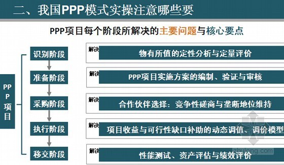 公路PPP项目运营资料下载-[最新]BT思维到PPP思维的转变及PPP模式实操运营精讲（2016年3月）