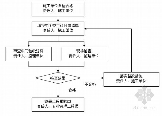 [上海]住宅综合工程监理投标书（122页 编制于2011年）-分部工程验收监理工作程序 