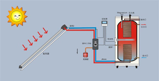 太阳能热水器探头接线资料下载-绝对是好东西！太阳能热水器与其他热水器相比谁更节能？