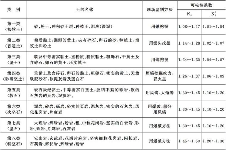 土建施工员通用与基础知识培训PPT第四章（建筑施工技术）-土的工程分类