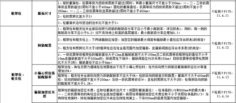 最新规范梁、板、柱配筋要求总结大全_2