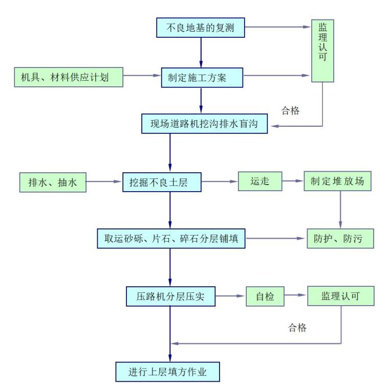 市政道路工程技术标投标书（129页）-不良地基处理施工工艺框图