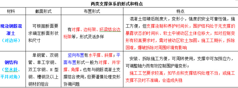 深基础钢支撑设计资料下载-深基坑支撑结构布置原则及施工要点